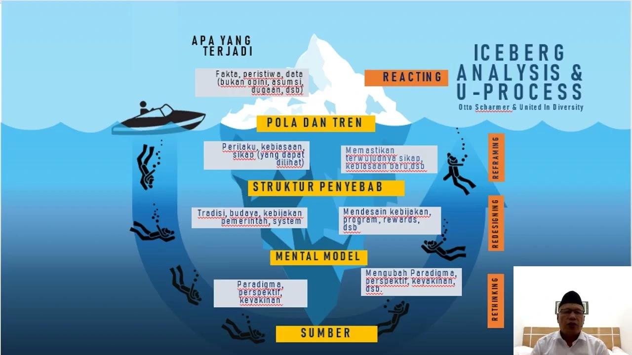 Theory U Iceberg